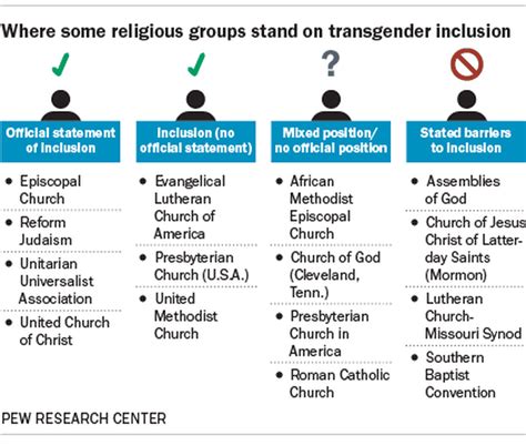 Transgender people and religion .